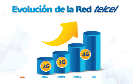 Telcel hace pruebas con su red LTE (4G)