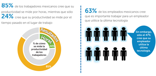 La tecnología eleva la productividad en México