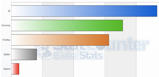 Internet Explorer sigue dominando