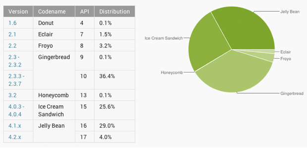 Android Jelly Bean sigue ganando terreno