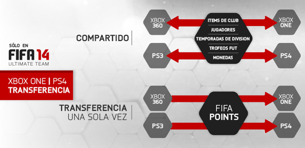 FIFA 14 Ultimate Team para nueva generación