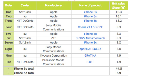 iPhone 5s dominando el mercado japonés