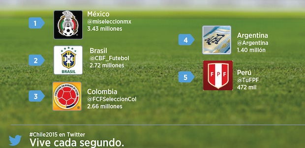 Equipos más populares de la Copa América en Twitter