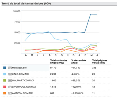 Comercio electronico Mexico Mercado Libre