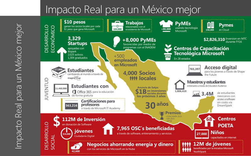 infografia-microsoftmx30