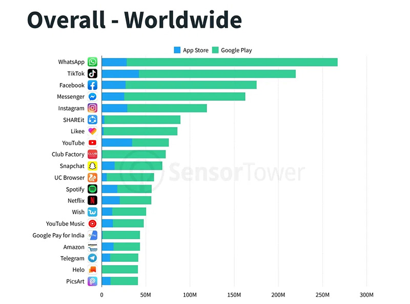 Sensor tower apps 2019