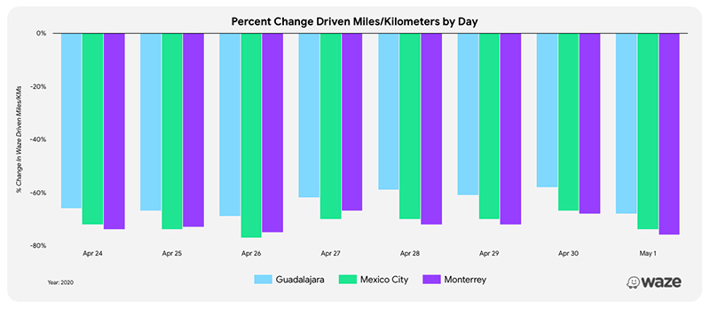Waze trafico COVID-19 grafica Cuernavaca