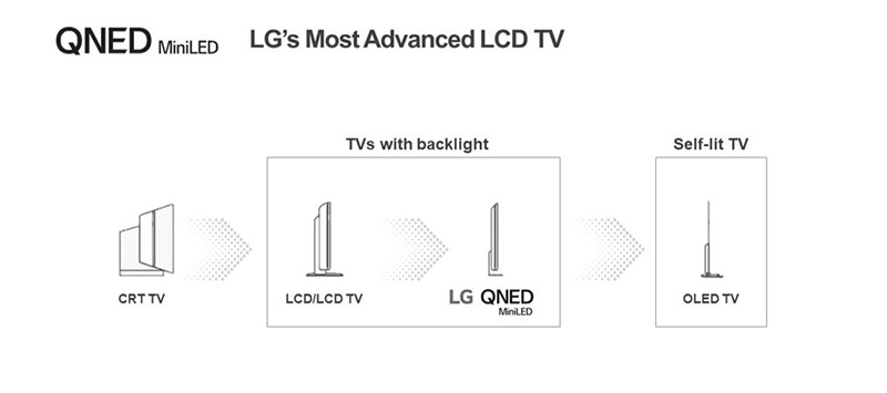 LG QNED Mini LED TV tecnologias