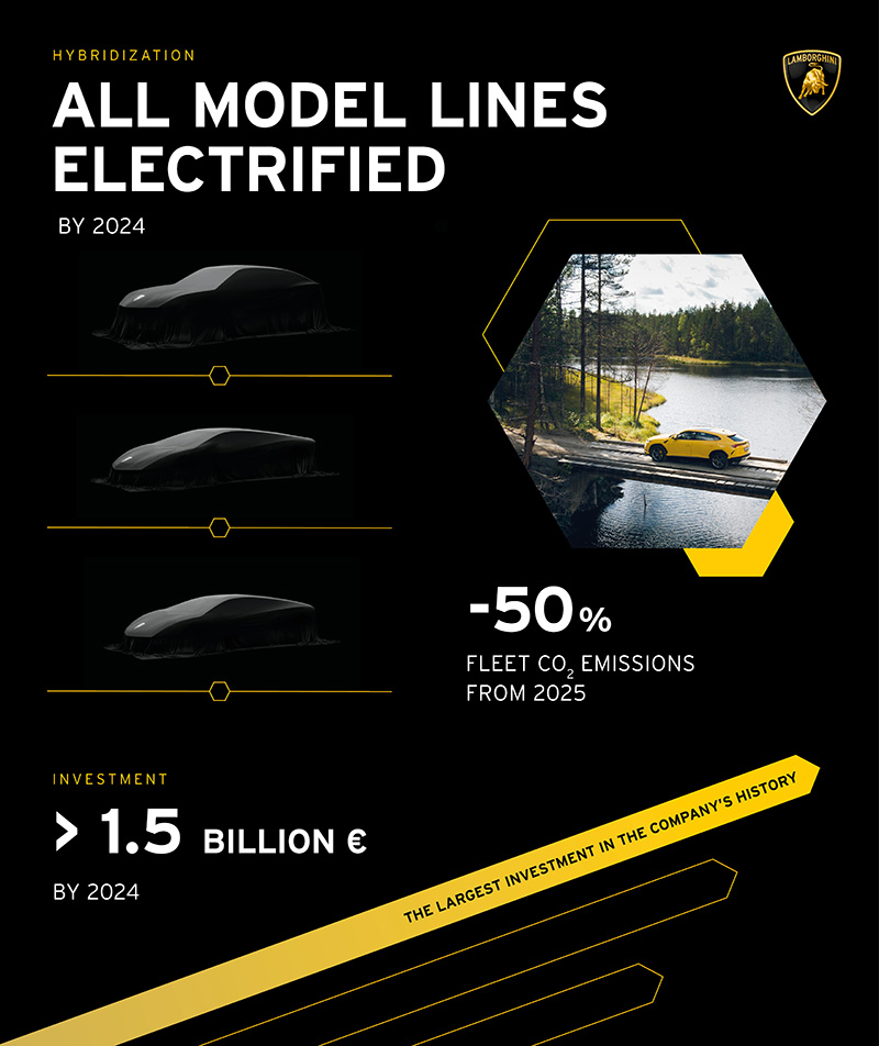 Lamborghini electrificacion