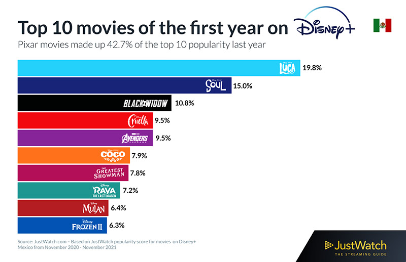 JustWatch peliculas Disney plus 2021