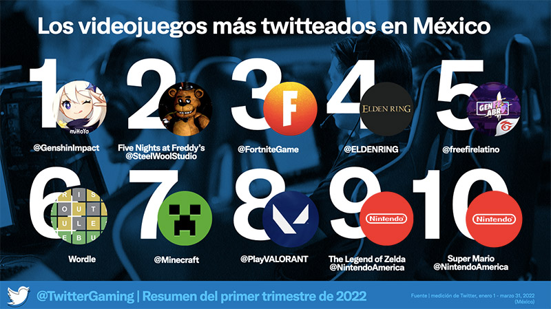 Twitter videojuegos mas twitteados 2022 Q1 Mexico