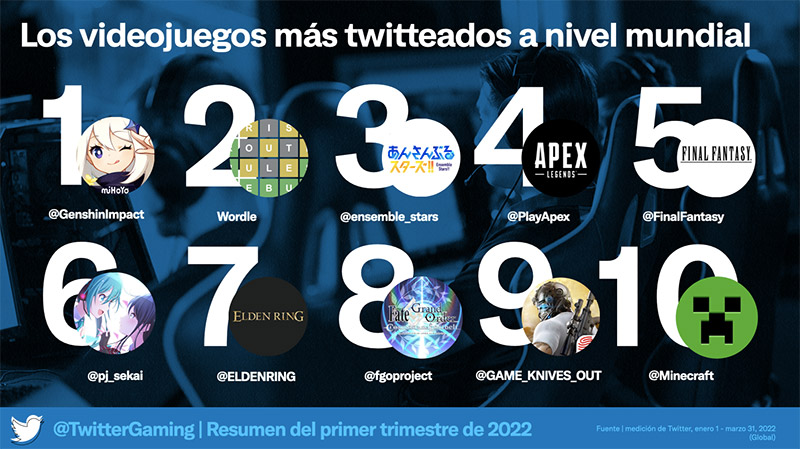 Twitter videojuegos mas twitteados 2022 Q1