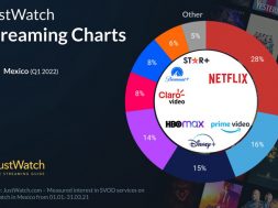 JustWatch servicios de streaming de video Q1 2022