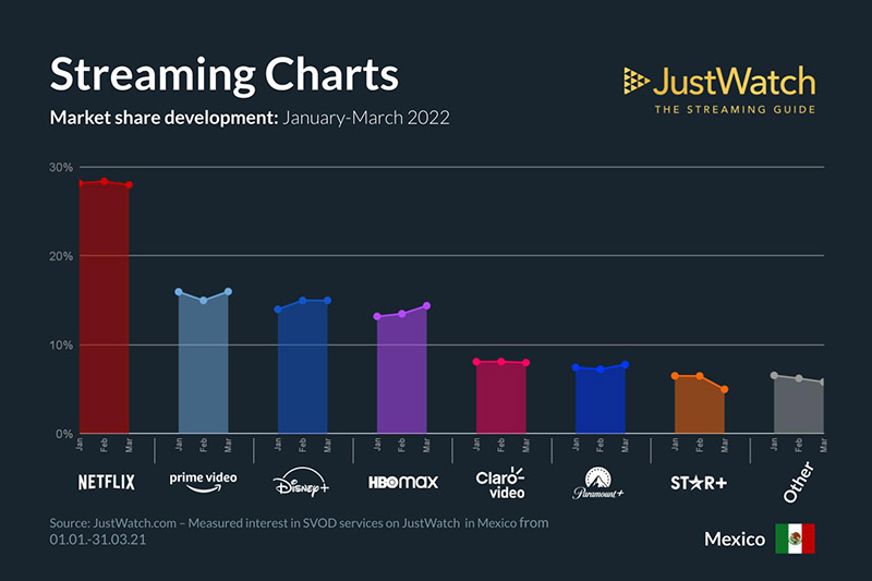 JustWatch servicios de streaming de video Q1 2022 Participacion