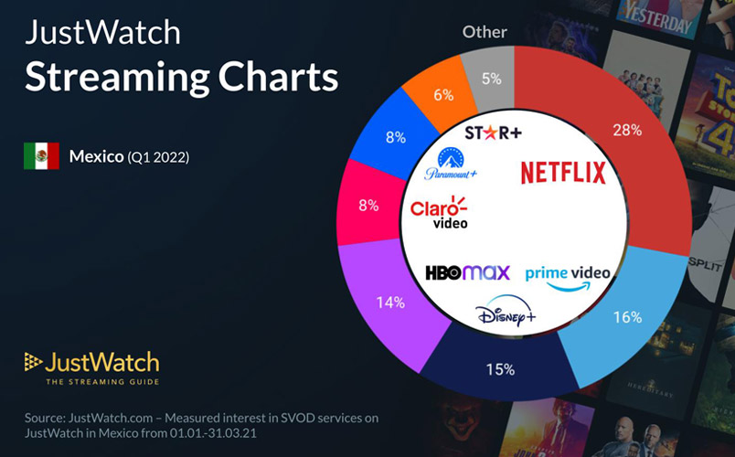Los servicios de streaming de video más populares en México