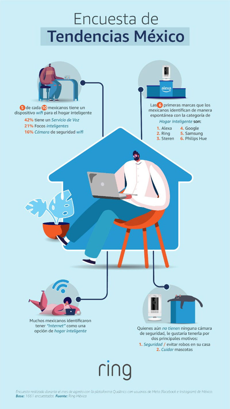 5 de cada 10 mexicanos tiene un dispositivo inteligente Ring