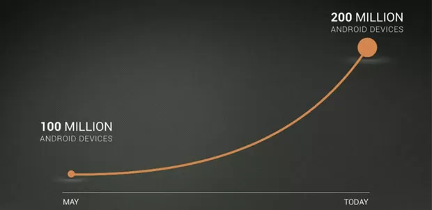 200-millones-android