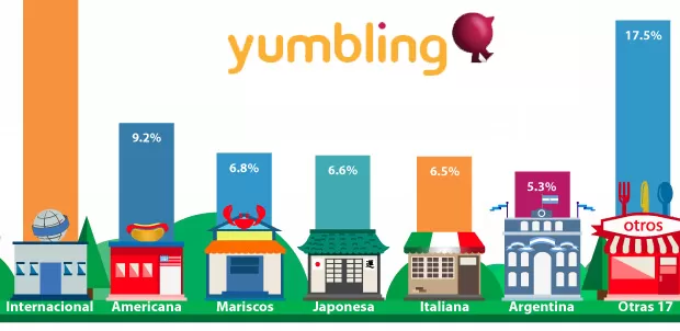 Yumbling