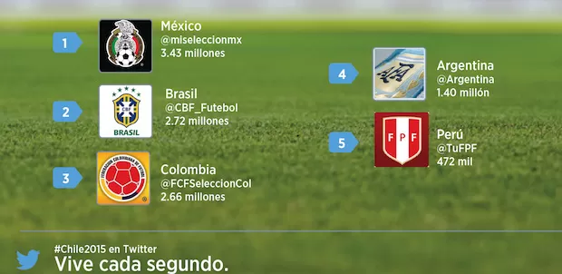 Selecciones Twitter Copa America