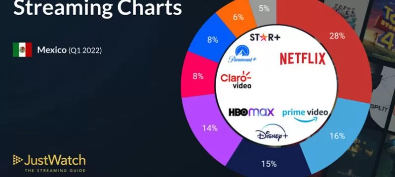 JustWatch servicios de streaming de video Q1 2022